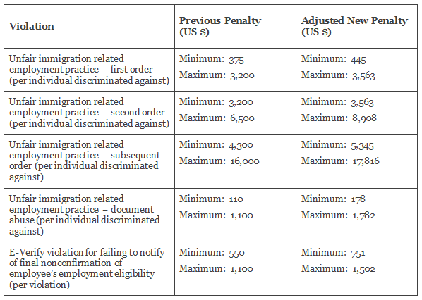 Department of Justice Fines