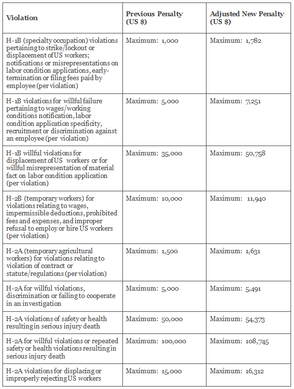 Department of Labor Fines